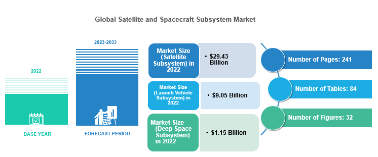 Satellite and Spacecraft Subsystem Market